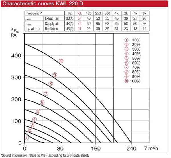 CENTRALA DE VENTILATIE 220M3/H CU RECUPERARE DE CALDURA KWL 220 D L